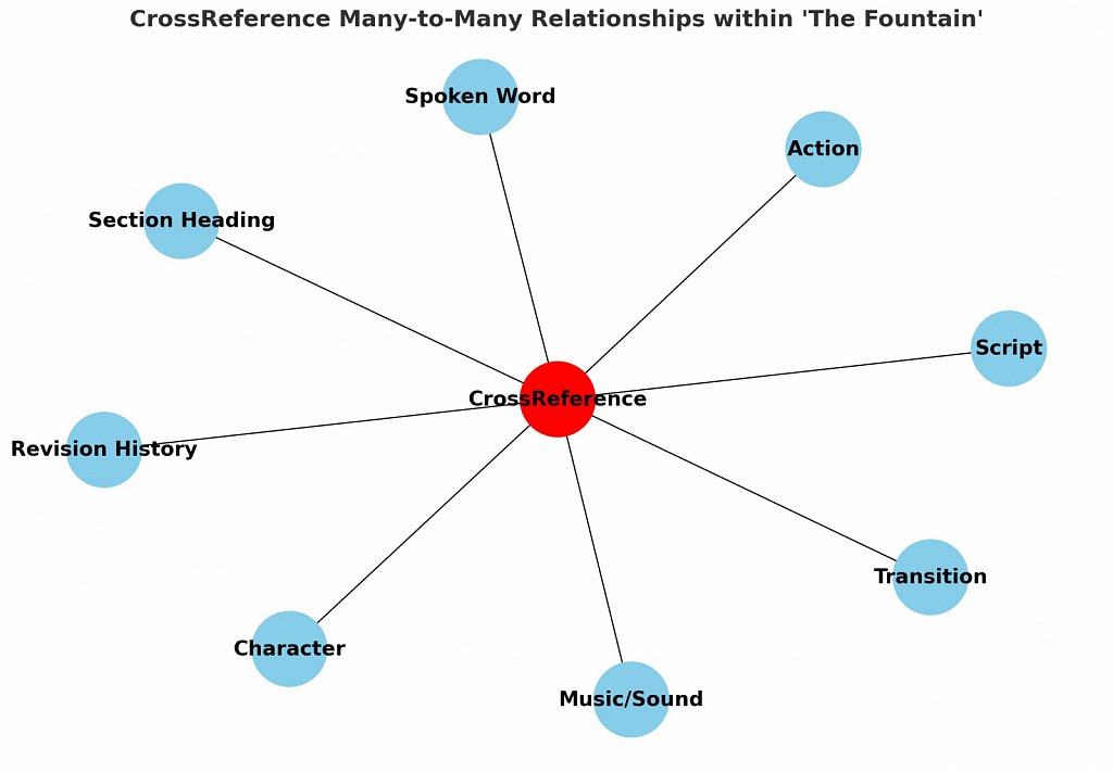 CrossReference Many to Many Relationships 