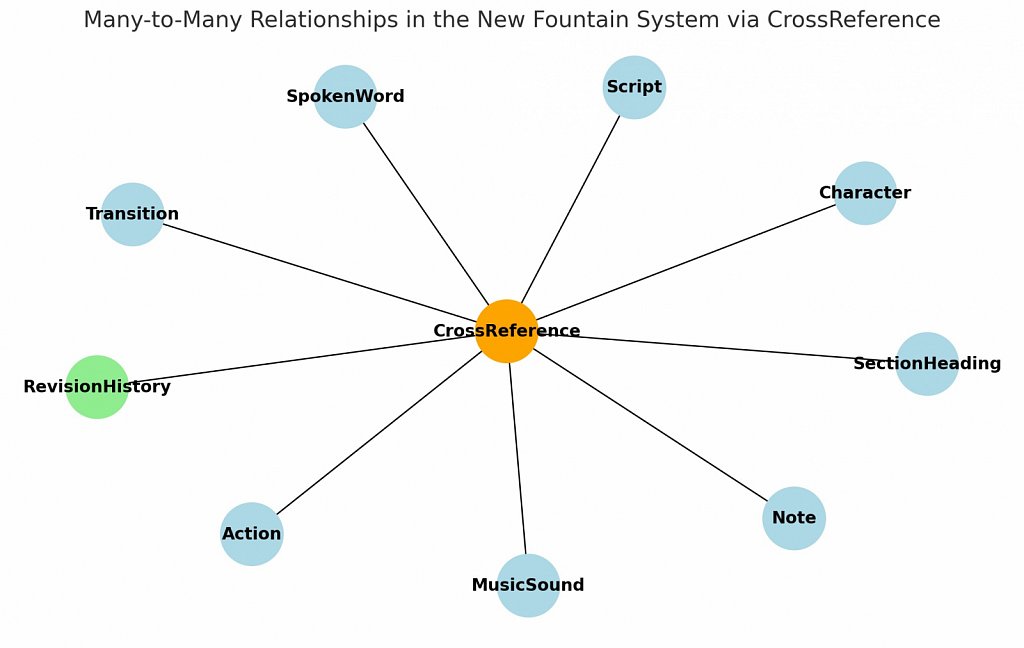 RevisionHistory, or the ManyTo-Many Relationships in  New Fountain via CrossReference