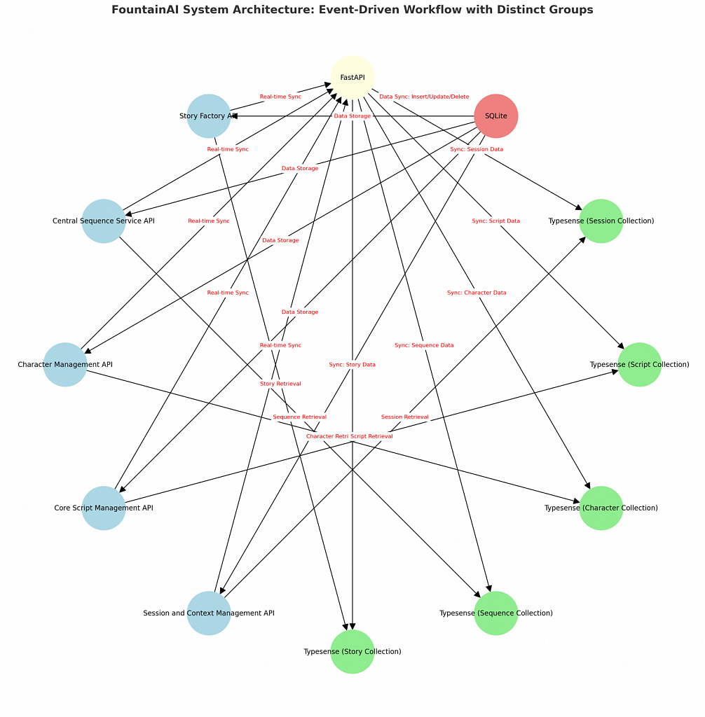 FoutainAI-System-Architecture-Event-Driven-Workflow-and-FastAPI-Sync-Process.png