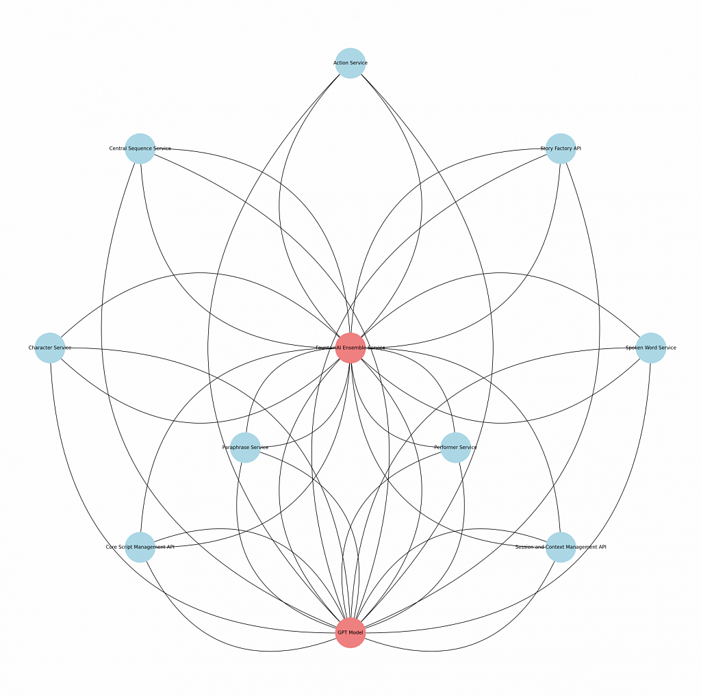 The FountainAI Ensemble Service