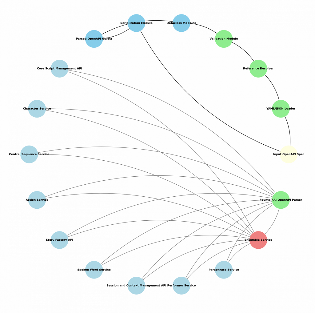 The FountainAI OpenAPI Parser